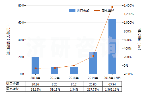2011-2015年9月中國二甲苯二異氰酸酯(TODI)(HS29291020)進口總額及增速統(tǒng)計